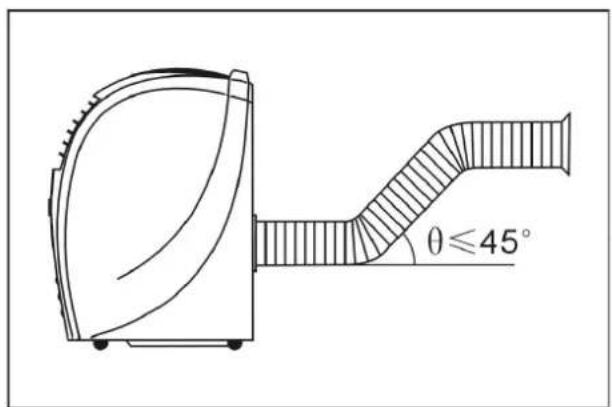 θ≤45°