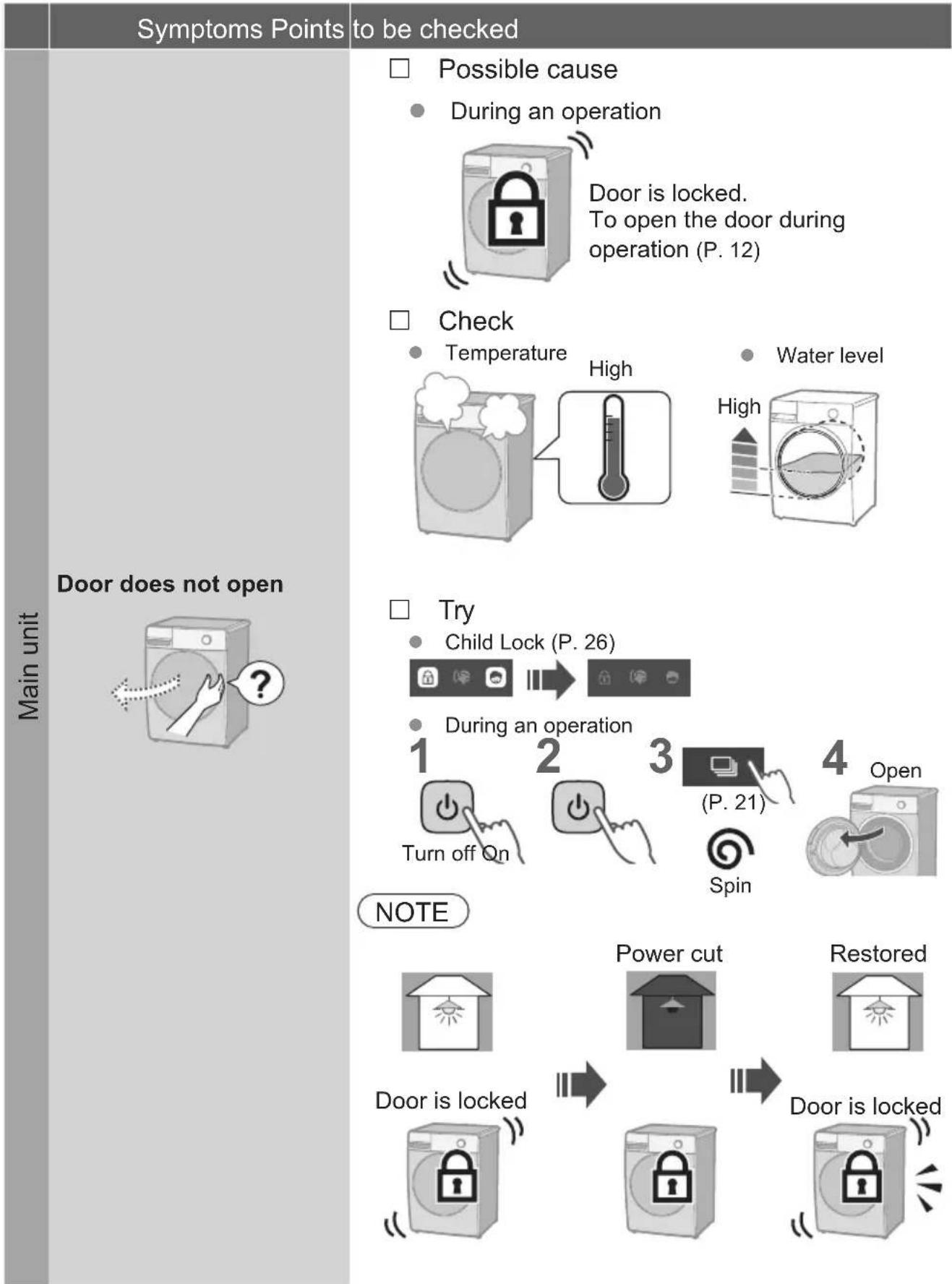 Symptoms Points to be checked Main unit Door does not open Possible cause During an operation Door is locked. To open the door during operation (P. 12) Check Temperature High Water level High □ Try Child Lock (P. 26) During an operation 1 2 3 (P. 21) 4 Open Turn off On Spin NOTE Power cut Restored Door is locked Door is locked
