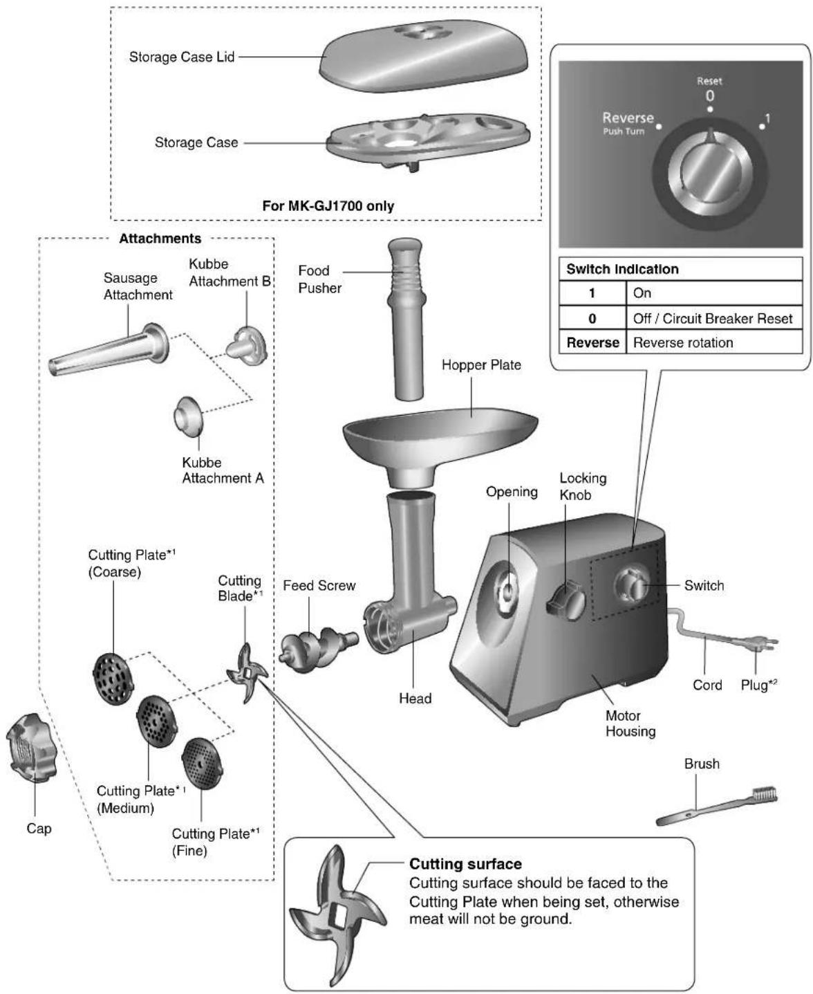 Storage Case Lid Storage Case For MK-GJ1700 only Attangments Sausage Attachment Kubbe Attachment B Kubbe Attachment A Cutting Plate*1 (Coarse) Cutting Blade*1 Cutting Plate*1 (Medium) Cutting Plate*1 (Fine) Cap Food Pusher Hopper Plate Feed Screw Head Opening Locking Knob Motor Housing Switch Cord Plug*2 Brush Switch Indication 1 On 0 Off / Circuit Breaker Reset Reverse Reverse rotation Cutting surface Cutting surface should be faced to the Cutting Plate when being set, otherwise meat will not be ground.