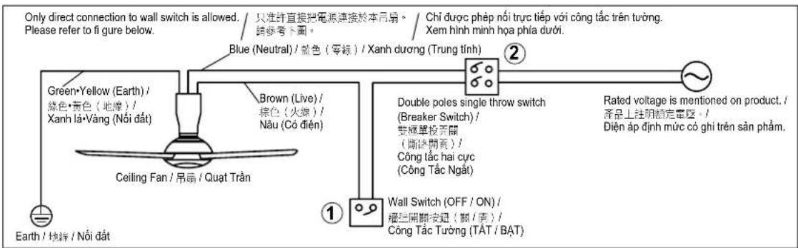 Only direct connection to wall switch is allowed. / 只准許直接把電線連接於本局扇。 / Chỉ được phép nối trực tiếp với công tắc trên tường. Please refer to fi gure below. / Xem hình minh họa phía dưới. Blue (Neutral) / 蓝色(零綠) / Xanh dương (Trung tỉnh) Green·Yellow (Earth) / 綠色·黃色(地燐) / Xanh lá·Vàng (Nồi đất) Brown (Live) / 棕色(火燐) / Nâu (Có điện) Ceiling Fan / 吊扇 / Quạt Trần ① ② Double poles single throw switch (Breaker Switch) / 雙極單投資關 (論論開商) / Công tắc hai cực (Công tắc Ngắt) Wall Switch (OFF / ON) / 擬閱開關安邉(腳 / 唯) / Công Tắc Tường (TẮT / BẠT) Rated voltage is mentioned on product. / 產品上註明額定電壓。 / Điện áp định mức có ghi trên sản phẩm. Earth / 地燐 / Nồi đất