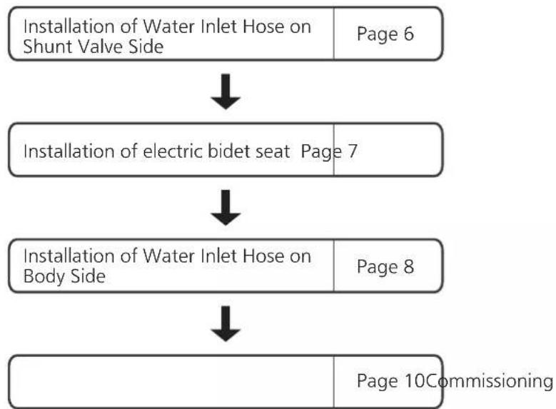 graph TD A["Installation of Water Inlet Hose on Shunt Valve Side"] --> B["Installation of electric bidet seat Page 7"] B --> C["Installation of Water Inlet Hose on Body Side"] C --> D["Page 10Commissioning"]
