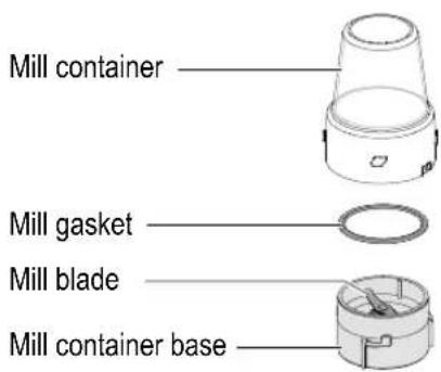 Mill container, mill gasket, mill blade, mill container base