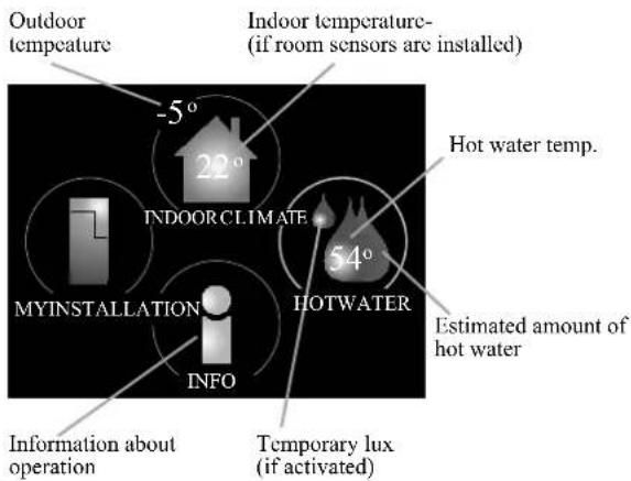 Outdoor temperature Indoor temperature- (if room sensors are installed) -5° 22° Hot water temp. INDOOR CLIMATE 54° HYINSTALLATION HOTWATER INFO Estimated amount of hot water Information about operation Temporary lux (if activated)
