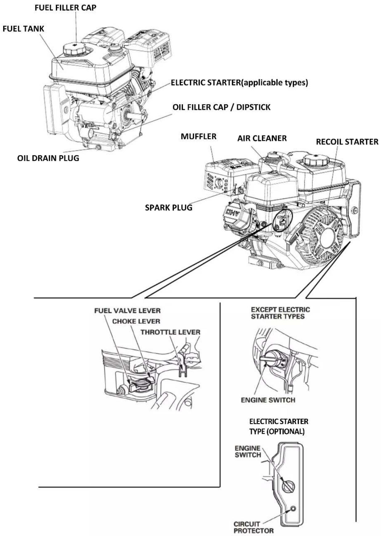 FUEL FILLER CAP FUEL TANK ELECTRIC STARTER(applicable types) OIL FILLER CAP / DIPSTICK MUFFLER AIR CLEANER RECOIL STARTER SPARK PLUG FUEL VALVE LEVER CHOKE LEVER THROTTLE LEVER EXCEPT ELECTRIC STARTER TYPES ENGINE SWITCH ELECTRIC STARTER TYPE (OPTIONAL) ENGINE SWITCH CIRCUIT PROTECTOR
