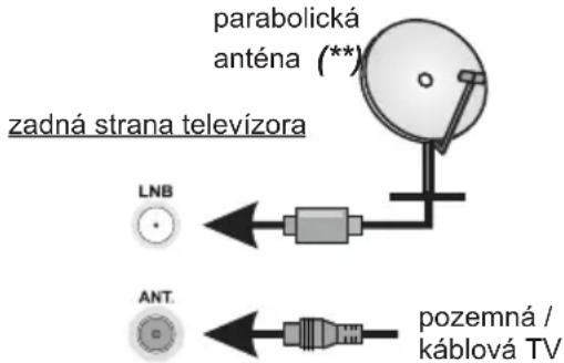 parabolická anténa (**) zadná strana televízora LNB ANT. pozemná / káblová TV