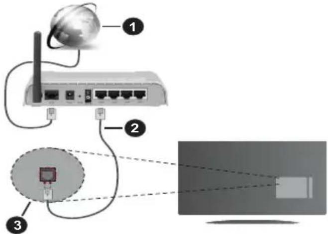Diagram showing network connection with labeled components: global connectivity, router, and monitor screen