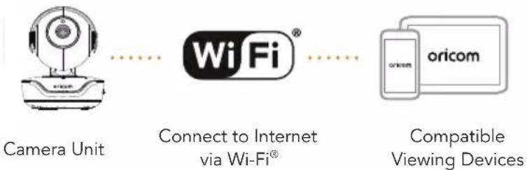 Camera Unit Connect to Internet via Wi-Fi® WiFi® oricom oricom Compatible Viewing Devices