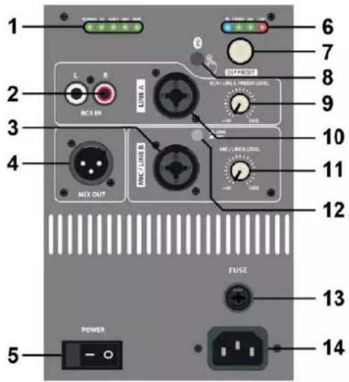 1 2 3 4 5 6 7 8 9 10 11 12 FUSE 13 POWER: 14 LINE A LINE B MIX OUT MIX/LINE B OUT RESET MIX/LINE A PRESS LEVEL MIX/LINE B LEVEL