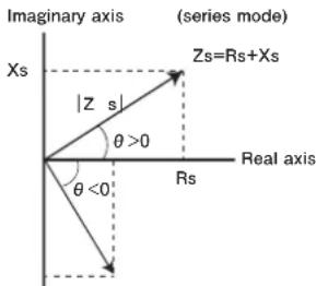 Imaginary axis (series mode) Xs |Z s| θ >0 θ <0 Rs Real axis Zs=Rs+Xs