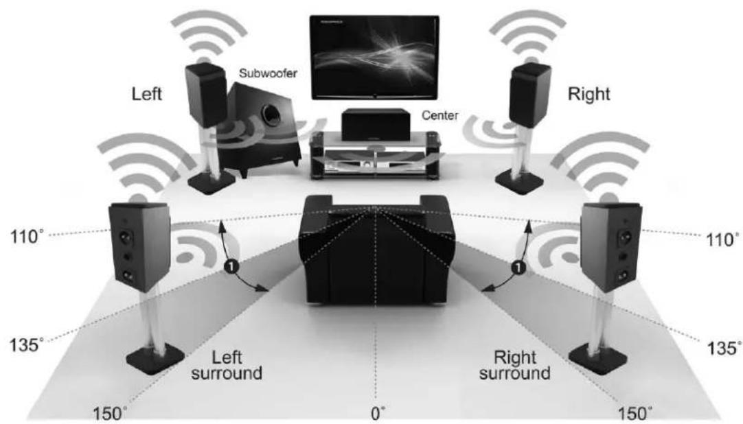 Left Subwoofer Center Right 110° 135° Left surround 0° Right surround 110° 135° 150°