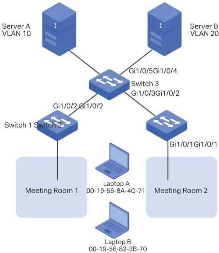 graph TD ServerA["Server A VLAN 10"] --> Switch1["Switch 1 Switch 2"] ServerB["Server B VLAN 20"] --> Switch1 Switch1 -->|Gi1/0/2 Gi1/0/2| Switch3["Switch 3"] Switch3 -->|Gi1/0/5Gi1/0/4| Switch1 Switch1 -->|Gi1/0/3Gi1/0/2| Switch3 Switch1 -->|Gi1/0/1Gi1/0/1| MeetingRoom1["Meeting Room 1"] Switch1 --…