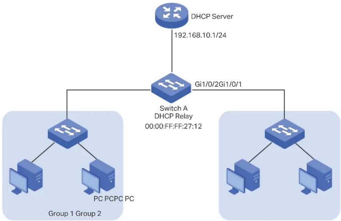 graph TD A["DHCP Server"] -->|192.168.10.1/24| B["Switch A DHCP Relay"] B --> C["Group 1 Group 2"] B --> D["Group 2"] B --> E["PC PCPC PC"] B --> F["Diode"] B --> G["Diode"]