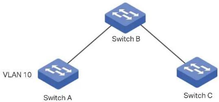 graph TD A["VLAN 10"] --> B["Switch A"] B --> C["Switch B"] C --> D["Switch C"]