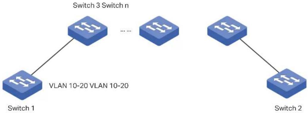 graph LR Switch1["Switch 1"] --> Switch2["Switch 2"] Switch1 --> Switch3["Switch n"] Switch3 --> Switch2 Switch3 -.-> Switch1 Switch2 --> Switch3 Switch1 -.-> Switch3 Switch2 -.-> Switch3 Switch1 -.-> Switch3 Switch2 -.-> Switch3 Switch3 -.-> Switch2