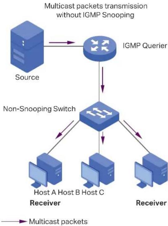 graph TD A["Source"] --> B["IGMP Querier"] B --> C["Non-Snooping Switch"] C --> D["Host A Host B Host C"] C --> E["Host A Host B Host C"] C --> F["Host A Host B Host C"] C --> G["Host A Host B Host C"] style A fill:#333,stroke:#fff,color:#fff style B fill:#999,stroke:#000,color:#fff style C fill:#99…