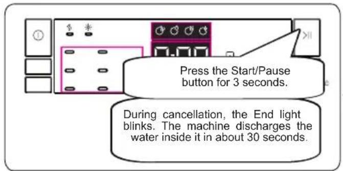 Press the Start/Pause button for 3 seconds. During cancellation, the End light blinks. The machine discharges the water inside it in about 30 seconds.