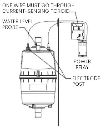 ONE WIRE MUST GO THROUGH CURRENT-SENSING TOROID WATER LEVEL PROBE POWER RELAY ELECTRODE POST