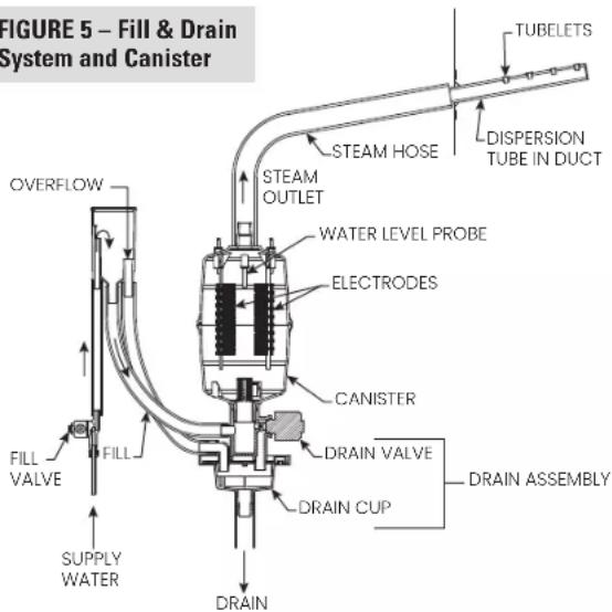 FIGURE 5 – Fill & Drain System and Canister TUBELETS STEAM HOSE DISPERSION TUBE IN DUCT OVERFLOW STEAM OUTLET WATER LEVEL PROBE ELECTRODES CANISTER FILL VALVE FILL DRAIN VALVE DRAIN CUP DRAIN ASSEMBLY SUPPLY WATER DRAIN