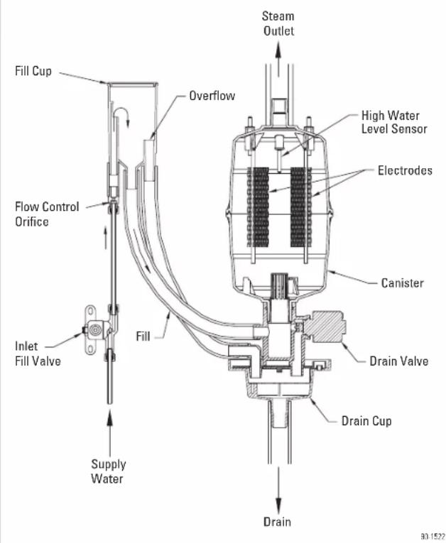 Fill Cup Flow Control Orifice Inlet Fill Valve Supply Water Fill Overflow Steam Outlet High Water Level Sensor Electrodes Canister Drain Valve Drain Cup Drain