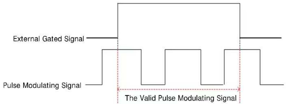 External Gated Signal Pulse Modulating Signal The Valid Pulse Modulating Signal