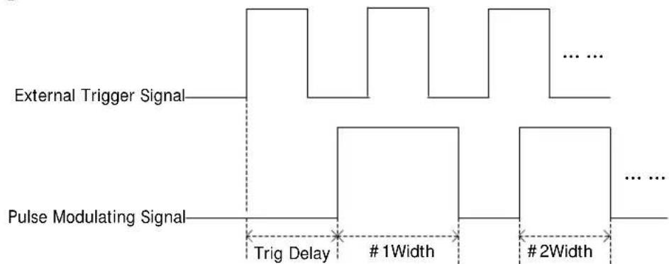 External Trigger Signal Pulse Modulating Signal Trig Delay #1Width #2Width ......