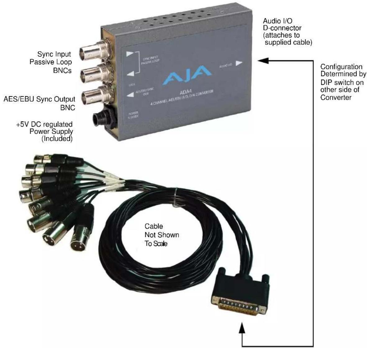 Sync Input Passive Loop BNCs AES/EBU Sync Output BNC +5V DC regulated Power Supply (Included) SYNC INPUT PASI/REF LOOP AIA4 4 CHANNEL AES/EBU A/D/ D/A CONVERTER AUDIO I/O Configuration Determined by DIP switch on other side of Converter Audio I/O D-connector (attaches to supplied cable) Cable Not Shown To Scale