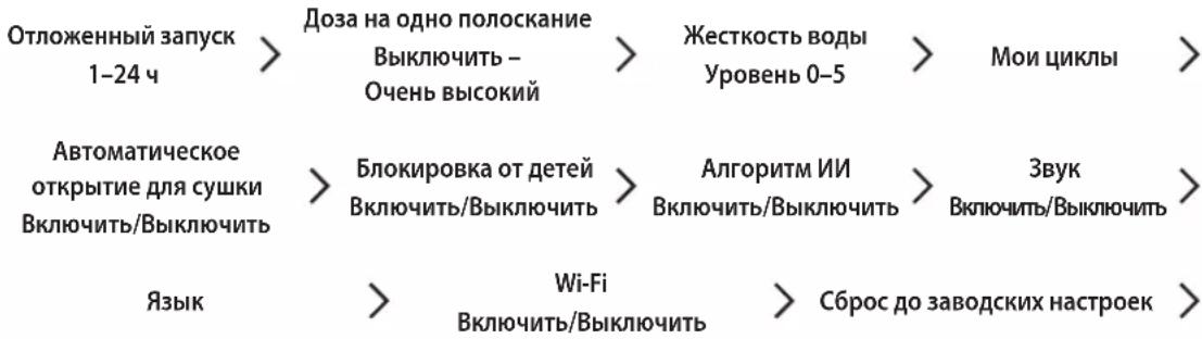 Отложенный запуск 1–24 ч > Доза на одно полоскание Выключить – Очень высокий > Жесткость воды Уровень 0–5 > Мои циклы > Автоматическое открытие для сушки Включить/Выключить > Блокировка от детей Включить/Выключить > Алгоритм ИИ Включить/Выключить > Звук Включить/Выключить > Язык > Wi-Fi Включить/Выключить > Сброс до заводских настроек >