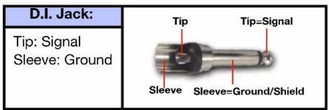D.I. Jack: Tip: Signal Sleeve: Ground Tip Tip=Signal Sleeve Sleeve=Ground/Shield
