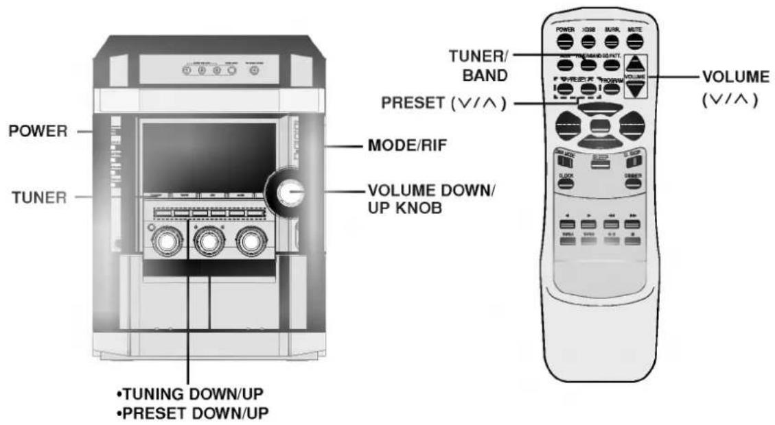 POWER TUNER •TUNING DOWN/UP •PRESET DOWN/UP MODE/RIF VOLUME DOWN/ UP KNOB TUNER/ BAND PRESET (V/∧) VOLUME (V/∧)