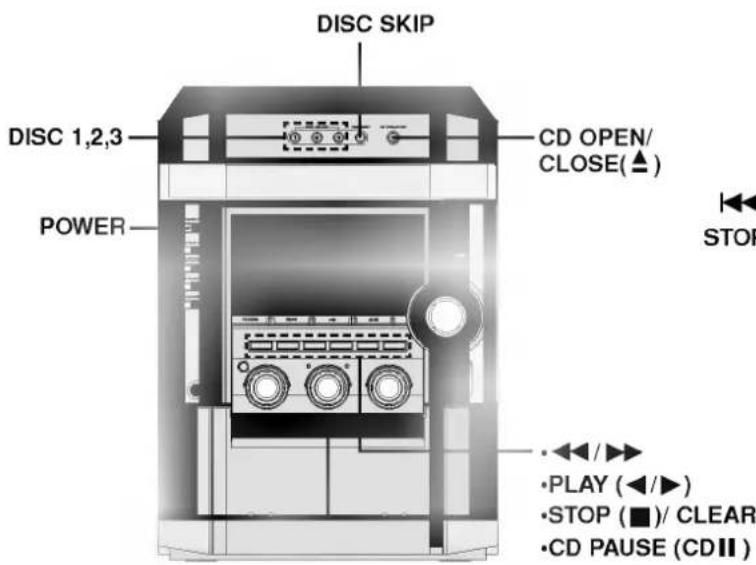 DISC SKIP DISC 1,2,3 POWER CD OPEN/ CLOSE(▲) STOP • PLAY (◄/►) • STOP (■)/ CLEAR • CD PAUSE (CDII)