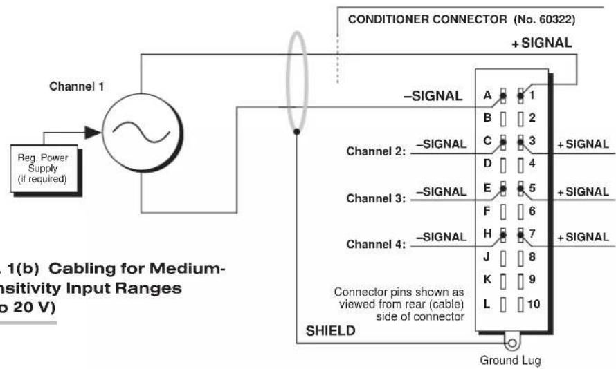 Conditioner CONNECTOR (No. 60322) + SIGNAL - SIGNAL A 1 B 2 Channel 2: -SIGNAL C 3 + SIGNAL D 4 Channel 3: -SIGNAL E 5 + SIGNAL F 6 Channel 4: -SIGNAL H 7 + SIGNAL J 8 K 9 L 10 SHIELD Ground Lug Reg. Power Supply (if required) 1(b) Cabling for Medium- sensitivity Input Ranges to 20 V)