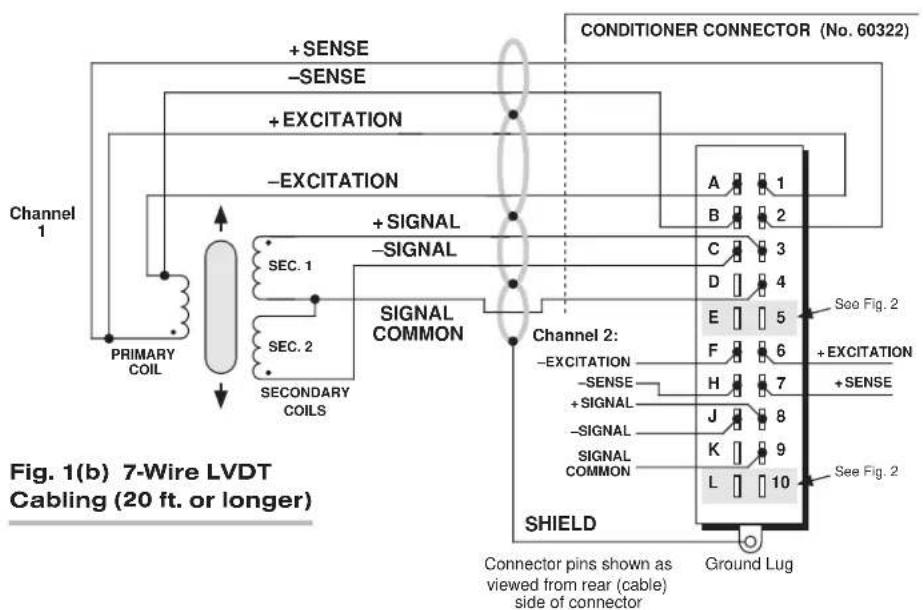 CONDITIONER CONNECTOR (No. 60322) +SENSE -SENSE +EXCITATION -EXCITATION Channel 1 PRIMARY COIL + SIGNAL - SIGNAL SEC. 1 SECONDARY COILS SIGNAL COMMON Channel 2: -EXCITATION -SENSE + SIGNAL -SIGNAL SIGNAL COMMON SHIELD Connector pins shown as viewed from rear (cable) side of connector A 1 B 2 C 3 D 4 E 5 F 6 H 7 J 8 K 9 L 10 See Fig. 2 +EXCITATION +SENSE See Fig. 2 Figure 1(b) 7-Wire LVDT Cabling (20 ft. or longer)