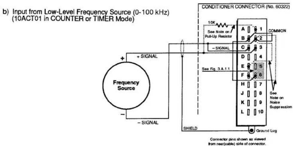 b) Input from Low-Level Frequency Source (0-100 kHz) (10ACT01 in COUNTER or TIMER Mode) + SIGNAL Frequency Source - - SIGNAL CONDITIONER CONNECTOR (No. 60322) 10K See Note on Pull-Up Resistor A 1 B 2 COMMON - SIGNAL C 3 D 4 E 5 F 6 H 7 J 8 K 9 L 10 See Note on Noise Suppression SHIELD Ground Lug Connector pins shown as viewed from rear(cable) side of connector.