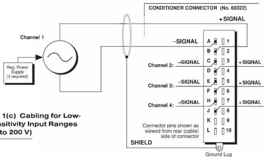 Conditioner CONNECTOR (No. 60322) + SIGNAL - SIGNAL A 1 B 2 C 3 D 4 E 5 F 6 H 7 J 8 K 9 L 10 SHIELD Ground Lug Reg. Power Supply (if required) 1(c) Cabling for Low- sitivity Input Ranges to 200 V)