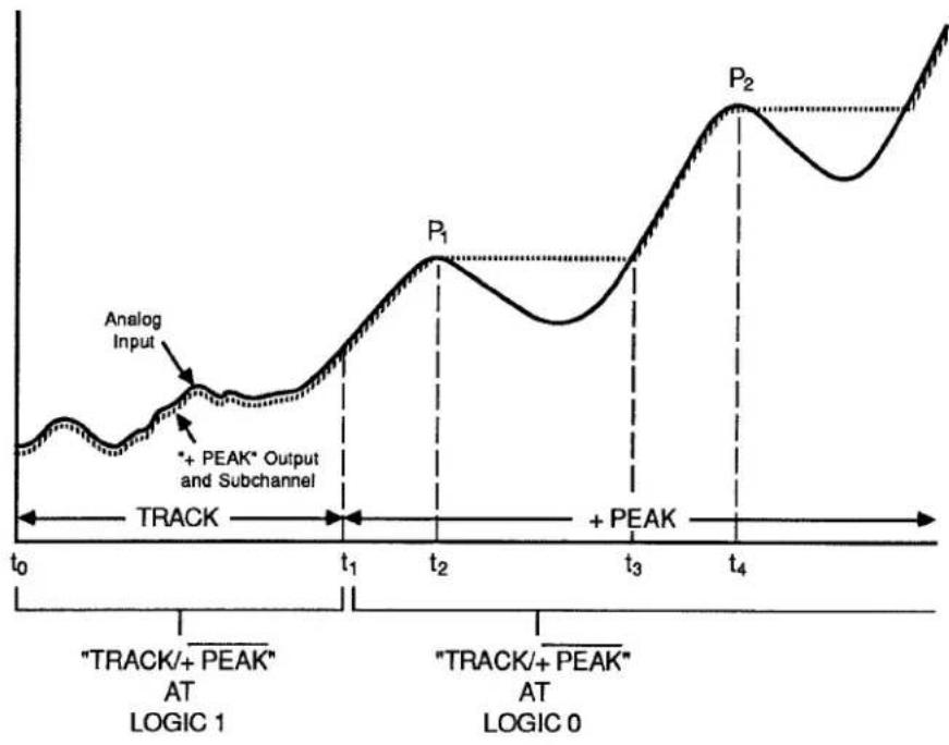 Daytronic 10KU - "+PEAK" CAPTURE - 1
