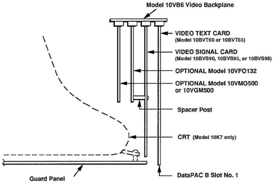 Model 10VB6 Video Backplane VIDEO TEXT CARD (Model 10BVT60 or 10BVT65) VIDEO SIGNAL CARD (Model 10BVS90, 10BVS95, or 10BVS98) OPTIONAL Model 10VFO132 OPTIONAL Model 10VMO500 or 10VGM500 Spacer Post CRT (Model 10K7 only) DataPAC B Slot No. 1 Guard Panel