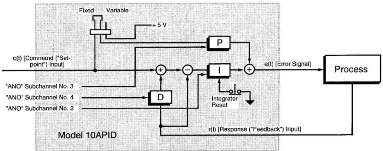 Daytronic 10KU - 3.A.9 PID Loop Control - 1