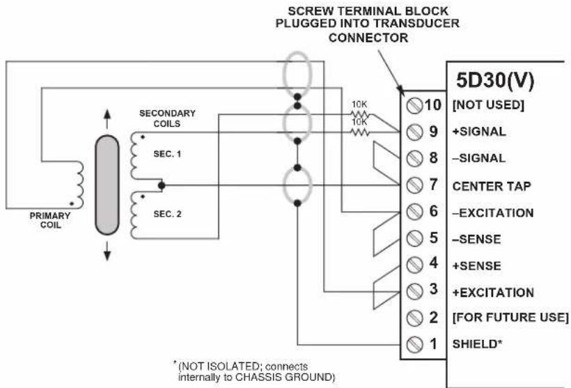 SCREW TERMINAL BLOCK PLUGGED INTO TRANSDUCER CONNECTOR PRIMARY COIL SECONDARY COILS SEC. 1 SEC. 2 10K 10K 5D30(V) [NOT USED] +SIGNAL -SIGNAL CENTER TAP -EXCITATION -SENSE +SENSE +EXCITATION [FOR FUTURE USE] SHIELD* *(NOT ISOLATED; connects internally to CHASSIS GROUND)
