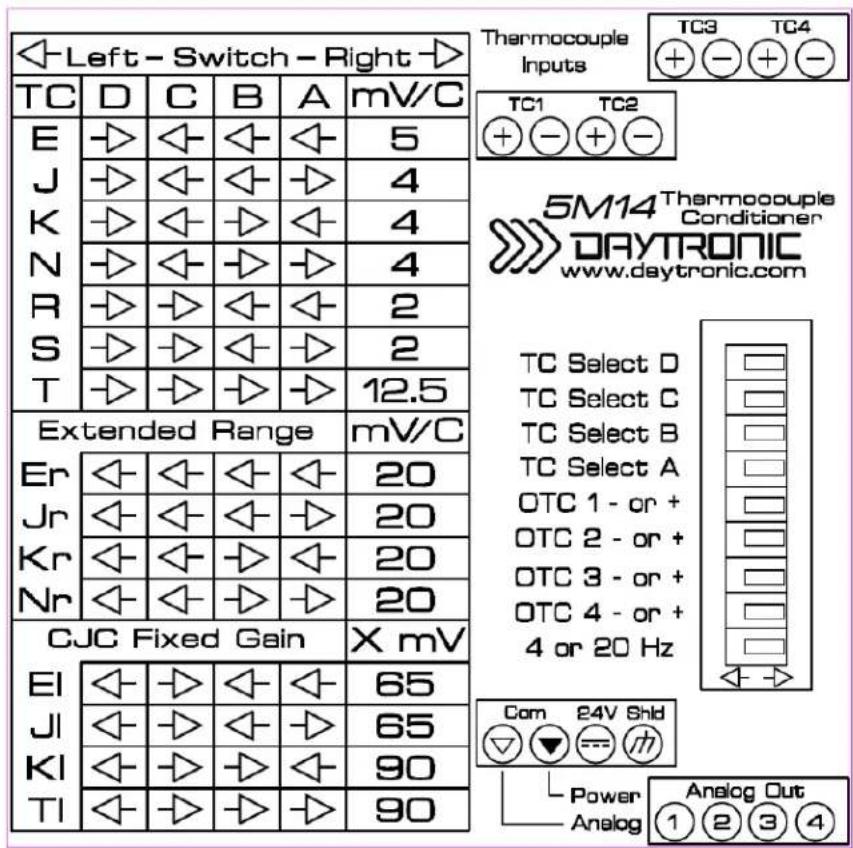 Left - Switch - Right TC D C B A mV/C E J K N R S T 5 4 4 4 2 2 12.5 Extended Range mV/C Er Jr Kr Nr 20 20 20 20 CJC Fixed Gain X mV EI J K I Ti 65 65 90 90 Thermocouple Inputs TC3 TC4 TC1 TC2 + - + - 5M14 Thermocouple Conditioner DAYTRONIC www.daytronic.com TC Select D TC Select C TC Select B TC Select A OTC 1 - or + OTC 2 - or + OTC 3 - or + OTC 4 - or + 4 or 20 Hz Com 24V Shld Power Analog Analog Out ① ② ③ ④