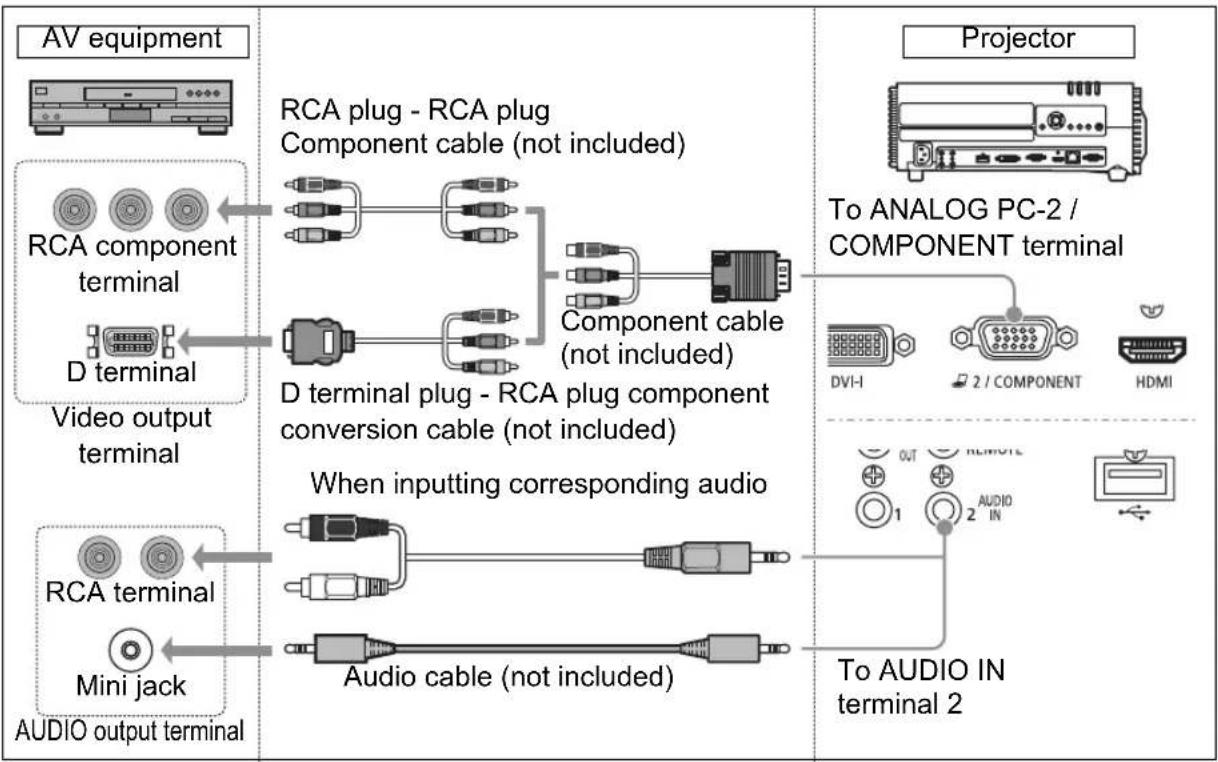 CANON XEED WX520 - Connecting with a component cable (Input signal type: [Component] P53) - 1