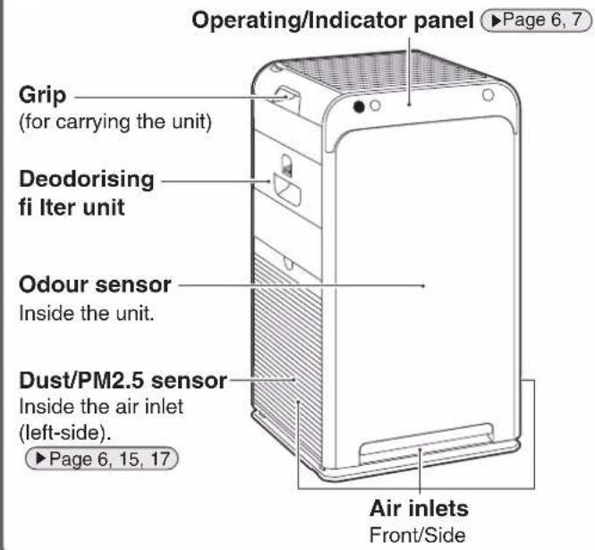 Operating/Indicator panel ▶Page 6, 7 Grip (for carrying the unit) Deodorising fi Iter unit Odour sensor Inside the unit. Dust/PM2.5 sensor Inside the air inlet (left-side). ▶Page 6, 15, 17 Air inlets Front/Side