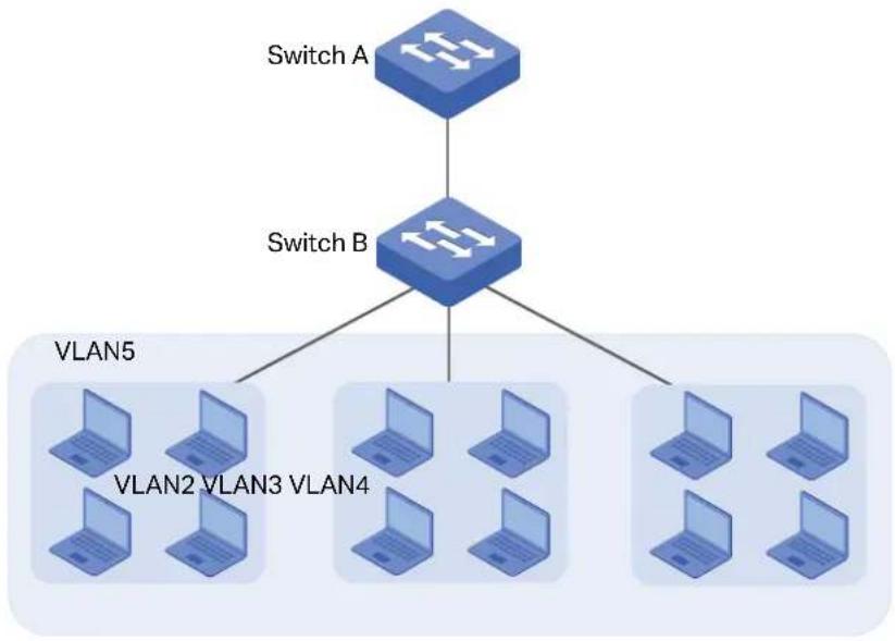 graph TD SwitchA["Switch A"] --> SwitchB["Switch B"] SwitchB --> VLAN5["VLAN5"] SwitchB --> VLAN2["VLAN2"] SwitchB --> VLAN3["VLAN3"] SwitchB --> VLAN4["VLAN4"] SwitchB --> VLAN5b["VLAN5"] SwitchB --> VLAN4b["VLAN4"]