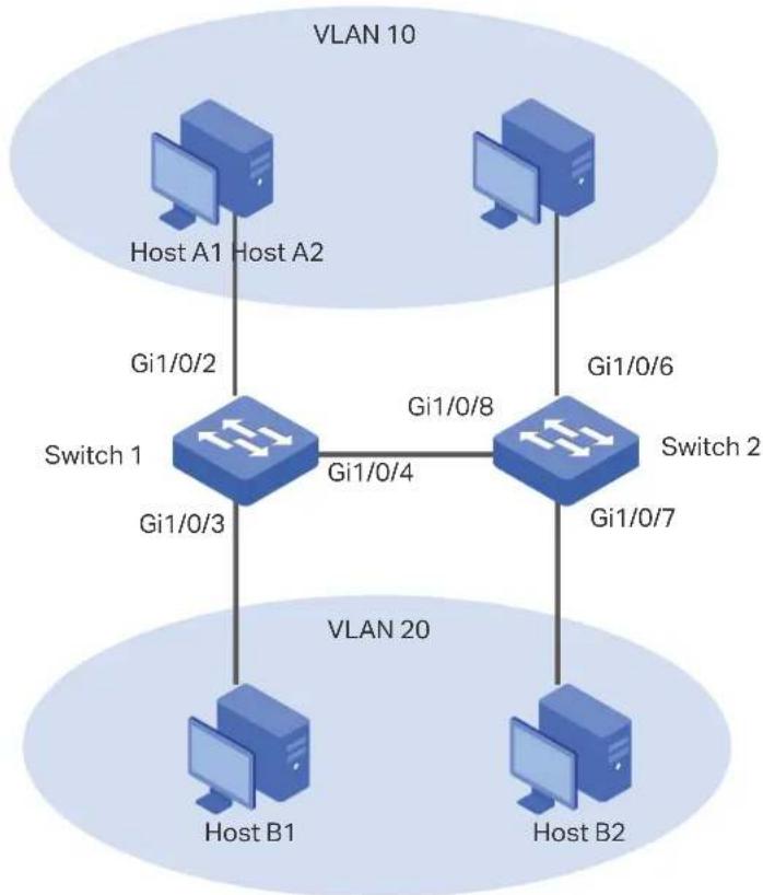 graph TD subgraph VLAN 10 A["Host A1"] -->|Gi1/0/2| Switch1["Switch 1"] B["Host A2"] -->|Gi1/0/6| Switch2["Switch 2"] C["Host B1"] -->|Gi1/0/3| Switch1 D["Host B2"] -->|Gi1/0/7| Switch2 end subgraph VLAN 20 E["Host B1"] -->|Gi1/0/4| Switch1 F["Host B2"] -->|Gi1/0/8| Switch2 end