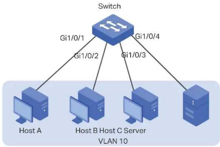 graph TD Switch["Switch"] -->|Gi1/0/1| HostA["Host A"] Switch -->|Gi1/0/2| HostB["Host B"] Switch -->|Gi1/0/3| HostC["Host C Server"] Switch -->|Gi1/0/4| HostD["Host D"] HostA --> VLAN10["VLAN 10"] HostB --> VLAN10 HostC --> VLAN10 HostD --> VLAN10