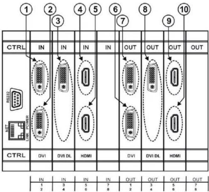 ① ② ③ ④ ⑤ ⑥ ⑦ ⑧ ⑨ ⑩ CTRL IN IN IN OUT OUT OUT OUT RS232 LINK POWER NET CTRL DVI DVI DL HDMI DVI DVI DL HDMI IN IN IN IN OUT OUT OUT OUT 1 3 5 7 1 3 5 7 2 4 6 8 2 4 6 8