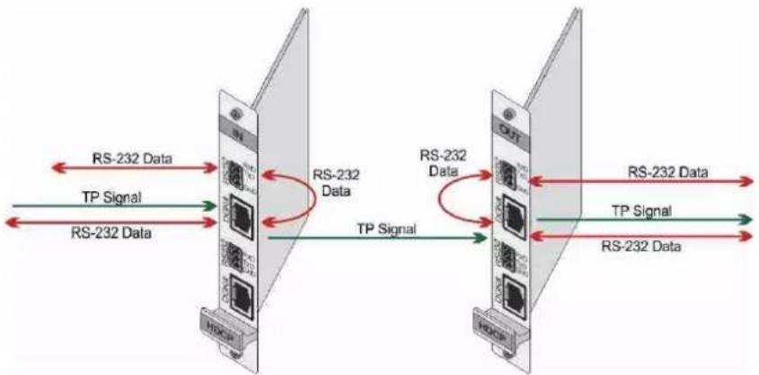Kramer VS-1616DN-EM - Serial Data Flow on DGKat Plus RS-232 Cards - 1