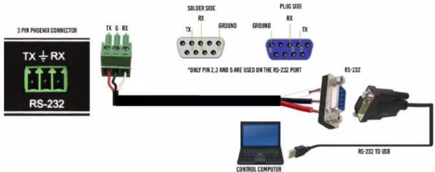 3 PIN PHOENIX CONNECTOR TX ½ RX RS-232 TX 6 RX SOLDER SIDE RX GROUND *ONLY PIN 2,3 AND 5 ARE USED ON THE RS-232 PORT PLUG SIDE RX GROUND TX RS-232 CONTROL COMPUTER RS-232 TO USB