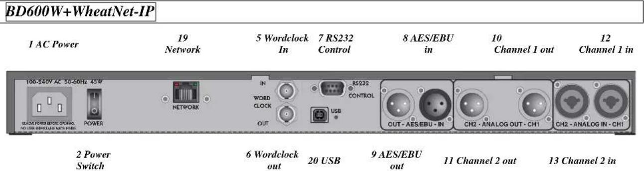 BD600W+WheatNet-IP 1 AC Power 19 Network 5 Wordclock In 7 RS232 Control 8 AES/EBU in 10 Channel 1 out 12 Channel 1 in 100-240V AC 50-60Hz 45W POWER SINWORD CONTROL OUT RES232 OUT - AES/EBU - IN CH2 - ANALOG OUT - CH1 CH2 - ANALOG IN - CH1 2 Power Switch 6 Wordclock out 20 USB 9 AES/EBU out 11 Channel 2 out 13 Channel 2 in