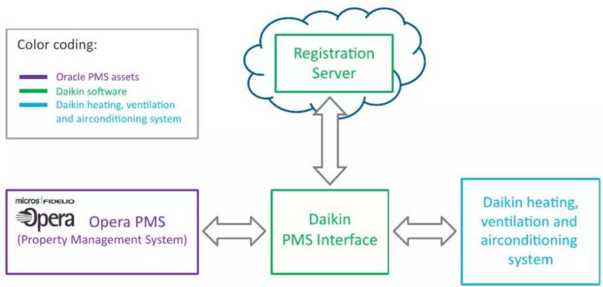 DAIKIN DCM010A51 - System description - 1