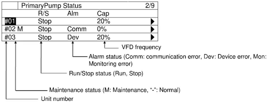 DAIKIN EKDICMPAL - Showing Current Status of Primary Pumps - 1